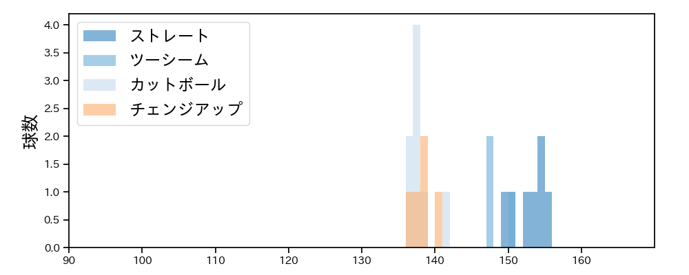 ワゲスパック 球種&球速の分布1(2023年ポストシーズン)