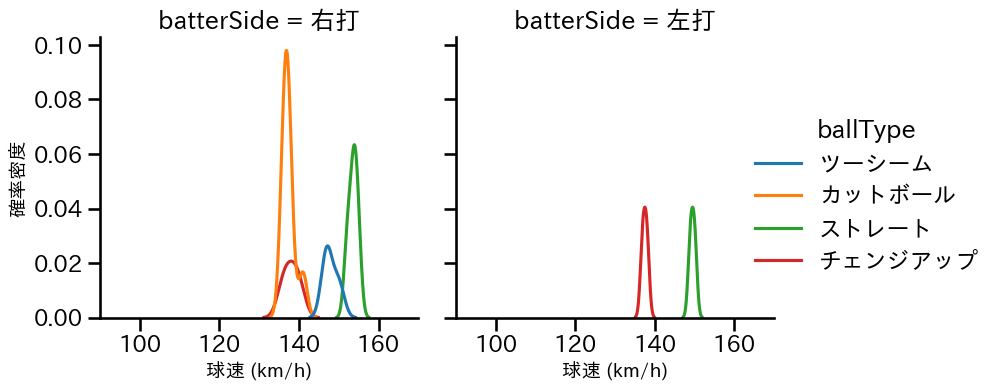 ワゲスパック 球種&球速の分布2(2023年ポストシーズン)