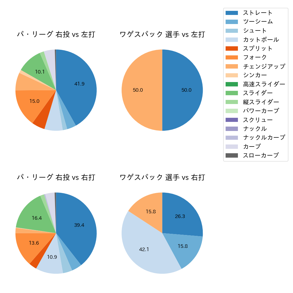 ワゲスパック 球種割合(2023年ポストシーズン)