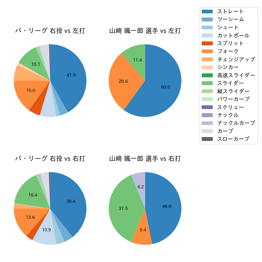 山﨑 颯一郎 球種割合(2023年ポストシーズン)