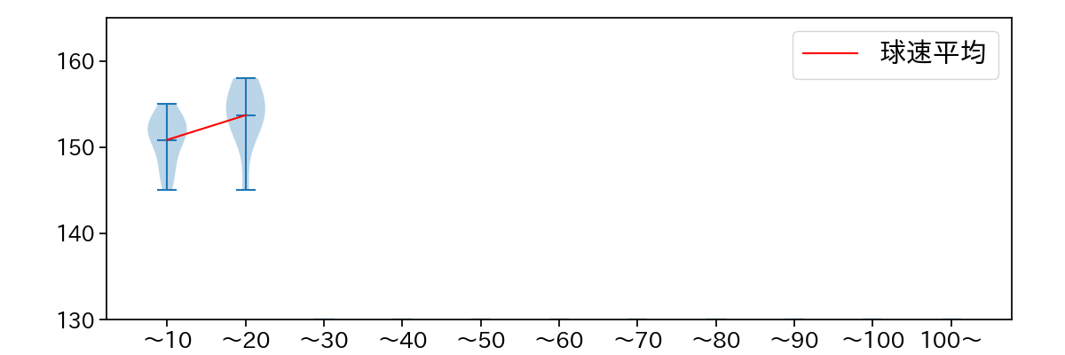 山﨑 颯一郎 球数による球速(ストレート)の推移(2023年ポストシーズン)
