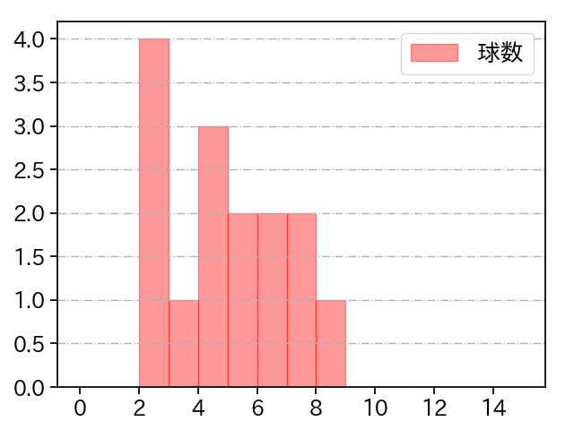 山﨑 颯一郎 打者に投じた球数分布(2023年ポストシーズン)