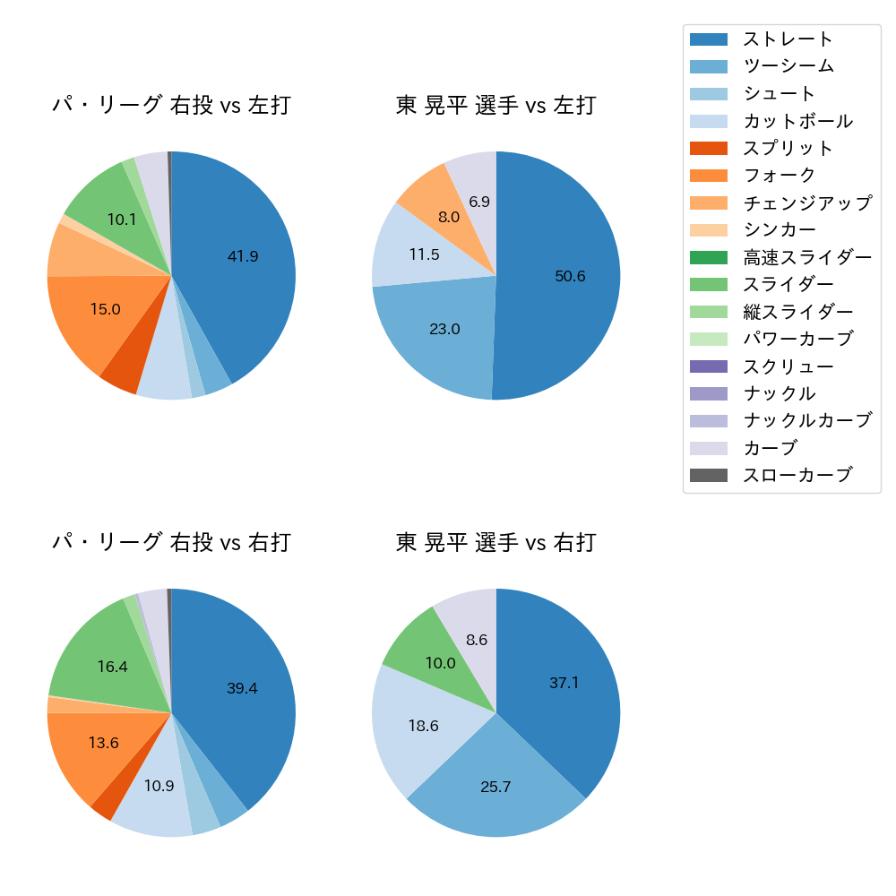 東 晃平 球種割合(2023年ポストシーズン)