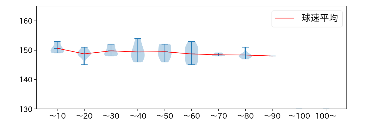 東 晃平 球数による球速(ストレート)の推移(2023年ポストシーズン)