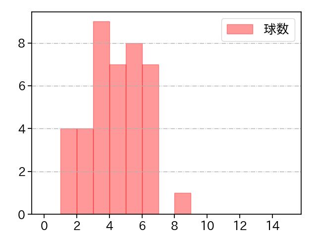 東 晃平 打者に投じた球数分布(2023年ポストシーズン)