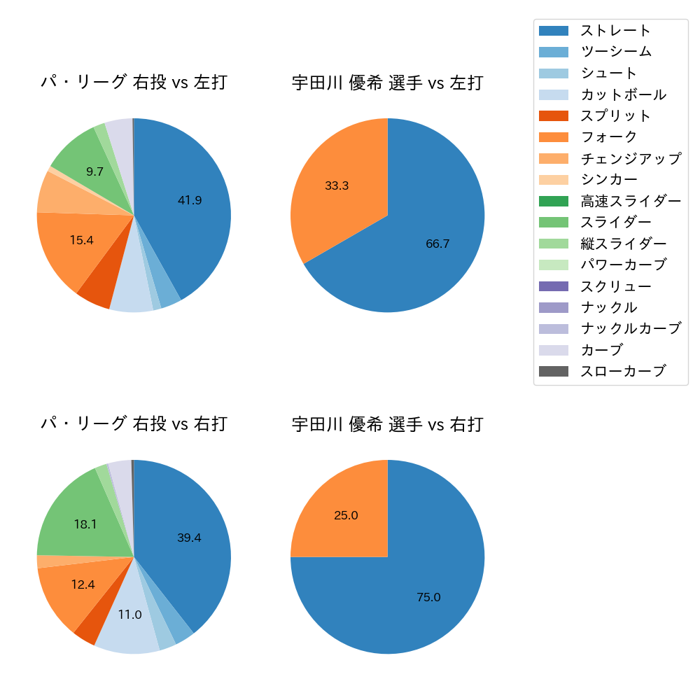 宇田川 優希 球種割合(2023年ポストシーズン)