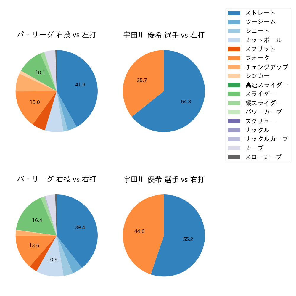 宇田川 優希 球種割合(2023年ポストシーズン)