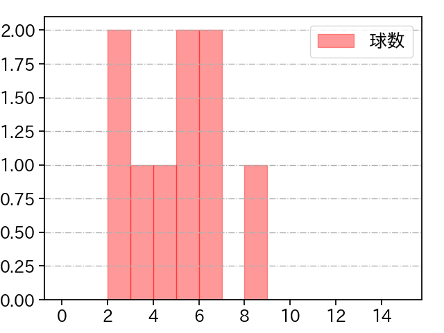 宇田川 優希 打者に投じた球数分布(2023年ポストシーズン)