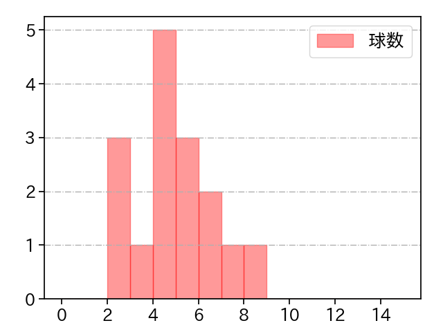宇田川 優希 打者に投じた球数分布(2023年ポストシーズン)