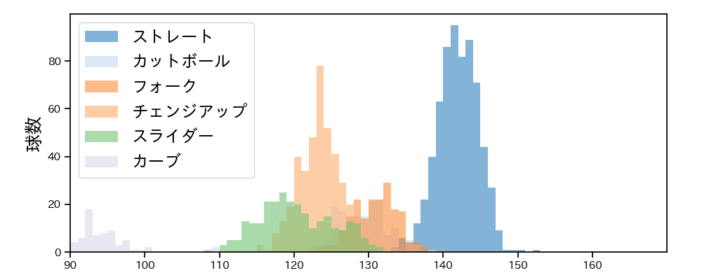 山﨑 福也 球種&球速の分布1(2023年レギュラーシーズン全試合)