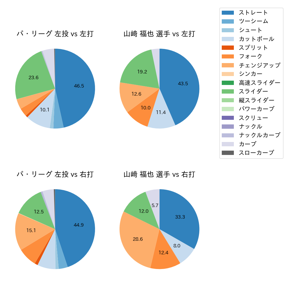 山﨑 福也 球種割合(2023年レギュラーシーズン全試合)