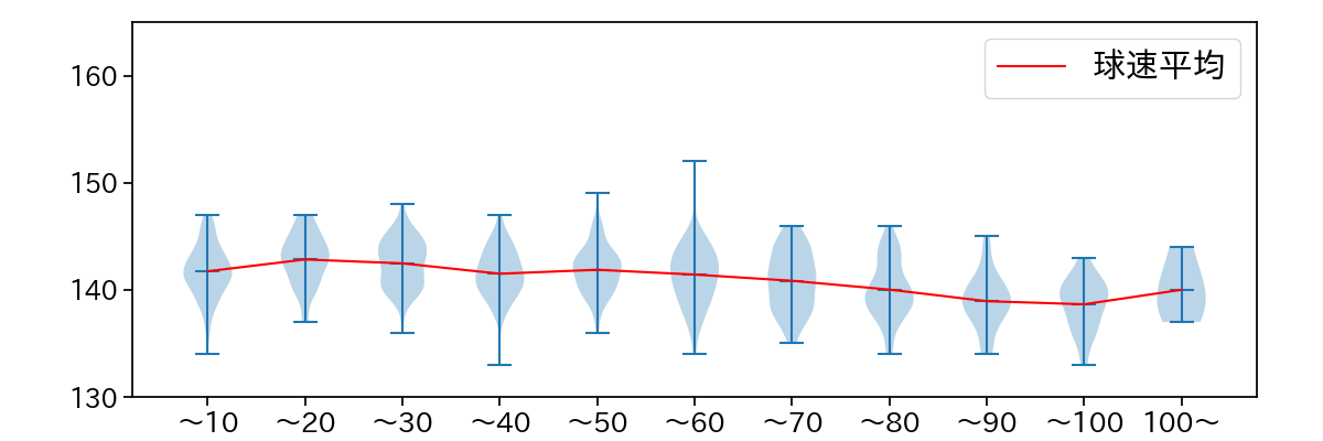 山﨑 福也 球数による球速(ストレート)の推移(2023年レギュラーシーズン全試合)