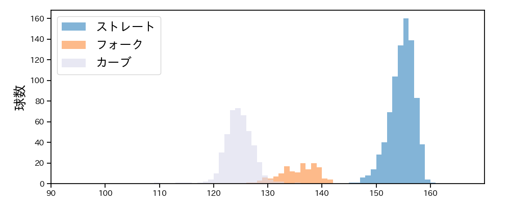 山下 舜平大 球種&球速の分布1(2023年レギュラーシーズン全試合)