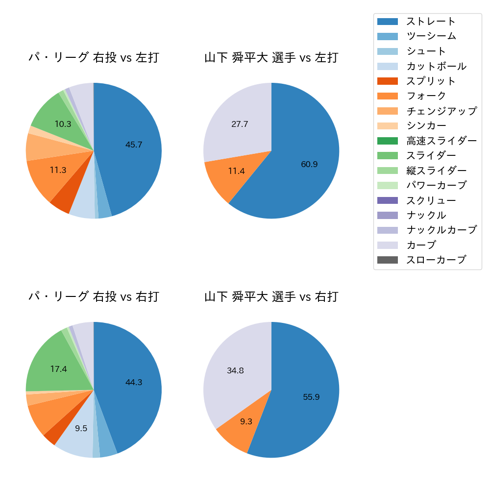 山下 舜平大 球種割合(2023年レギュラーシーズン全試合)