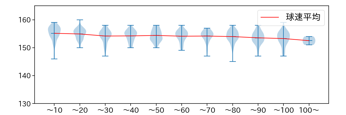 山下 舜平大 球数による球速(ストレート)の推移(2023年レギュラーシーズン全試合)