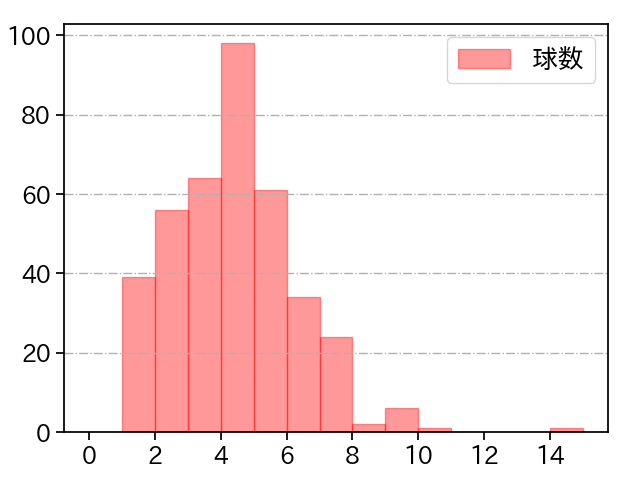 山下 舜平大 打者に投じた球数分布(2023年レギュラーシーズン全試合)