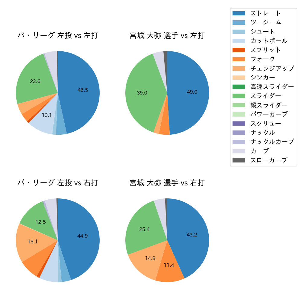 宮城 大弥 球種割合(2023年レギュラーシーズン全試合)