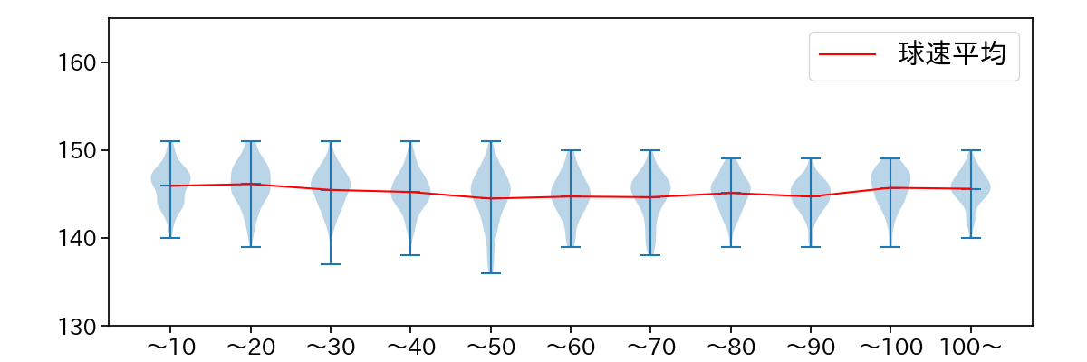 宮城 大弥 球数による球速(ストレート)の推移(2023年レギュラーシーズン全試合)