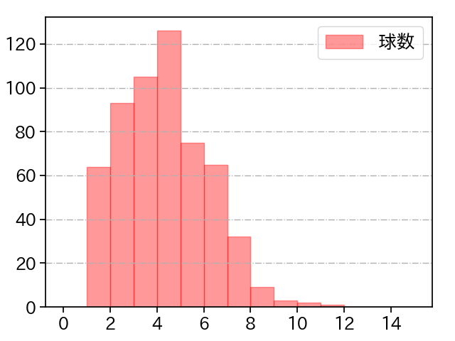 宮城 大弥 打者に投じた球数分布(2023年レギュラーシーズン全試合)