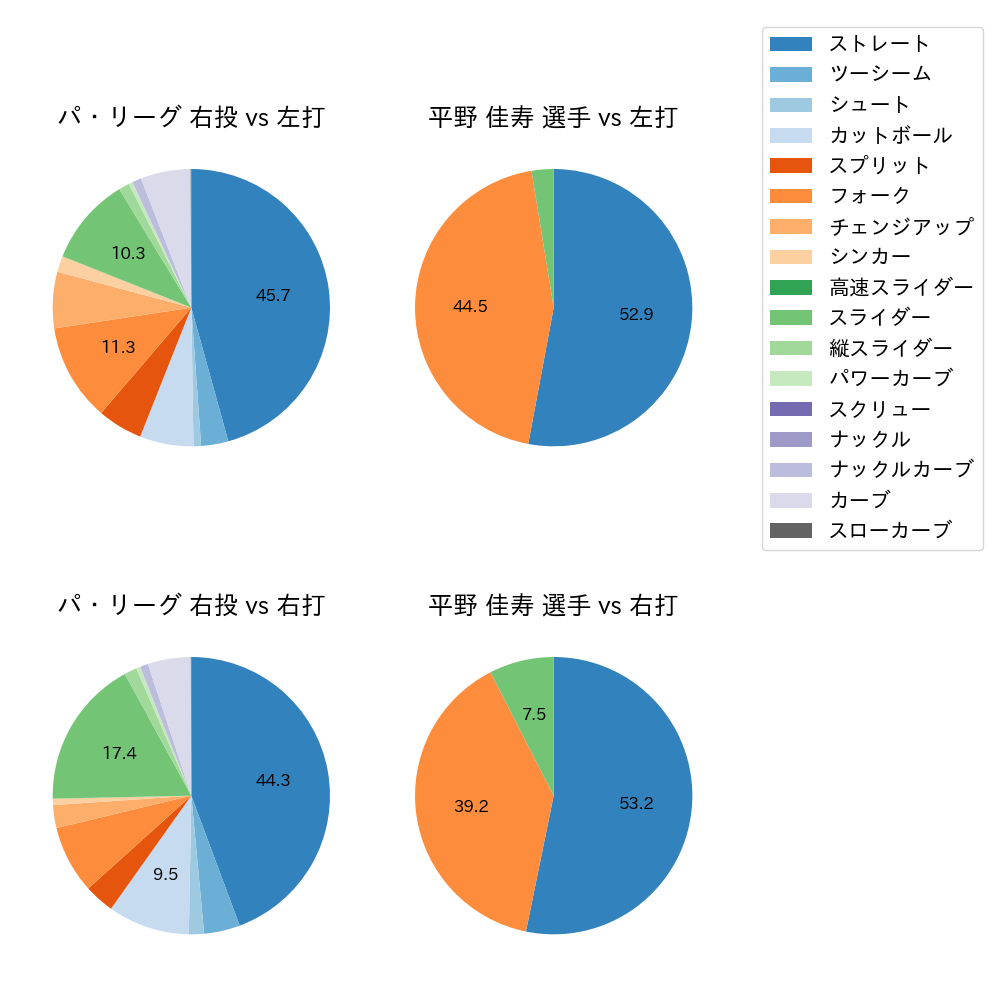 平野 佳寿 球種割合(2023年レギュラーシーズン全試合)