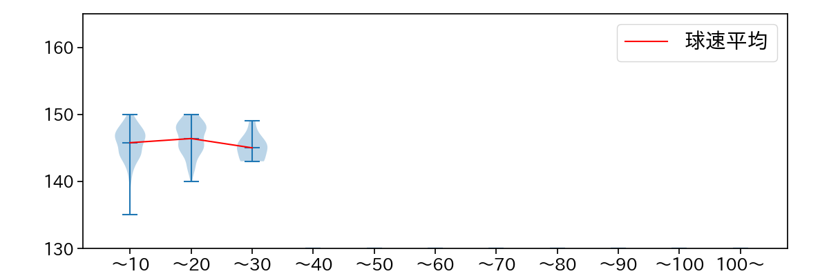 平野 佳寿 球数による球速(ストレート)の推移(2023年レギュラーシーズン全試合)
