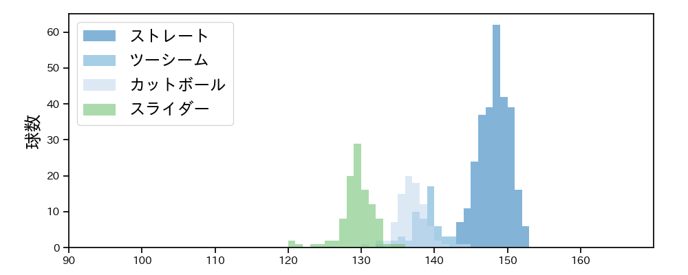 曽谷 龍平 球種&球速の分布1(2023年レギュラーシーズン全試合)