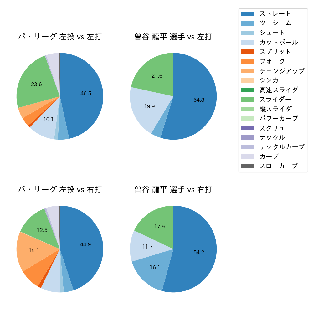 曽谷 龍平 球種割合(2023年レギュラーシーズン全試合)