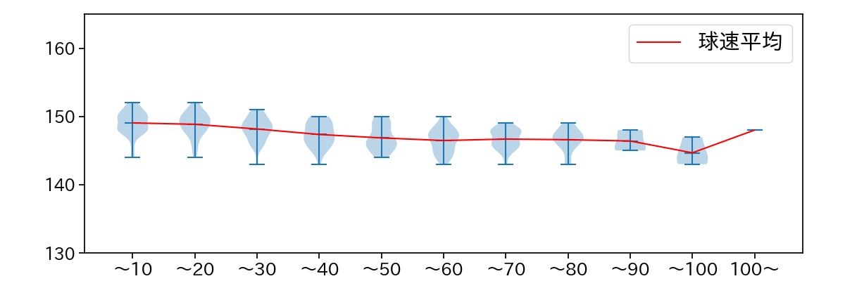 曽谷 龍平 球数による球速(ストレート)の推移(2023年レギュラーシーズン全試合)