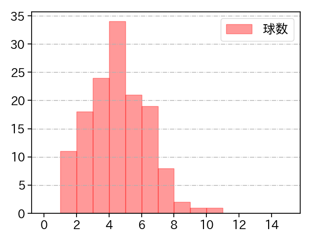 曽谷 龍平 打者に投じた球数分布(2023年レギュラーシーズン全試合)