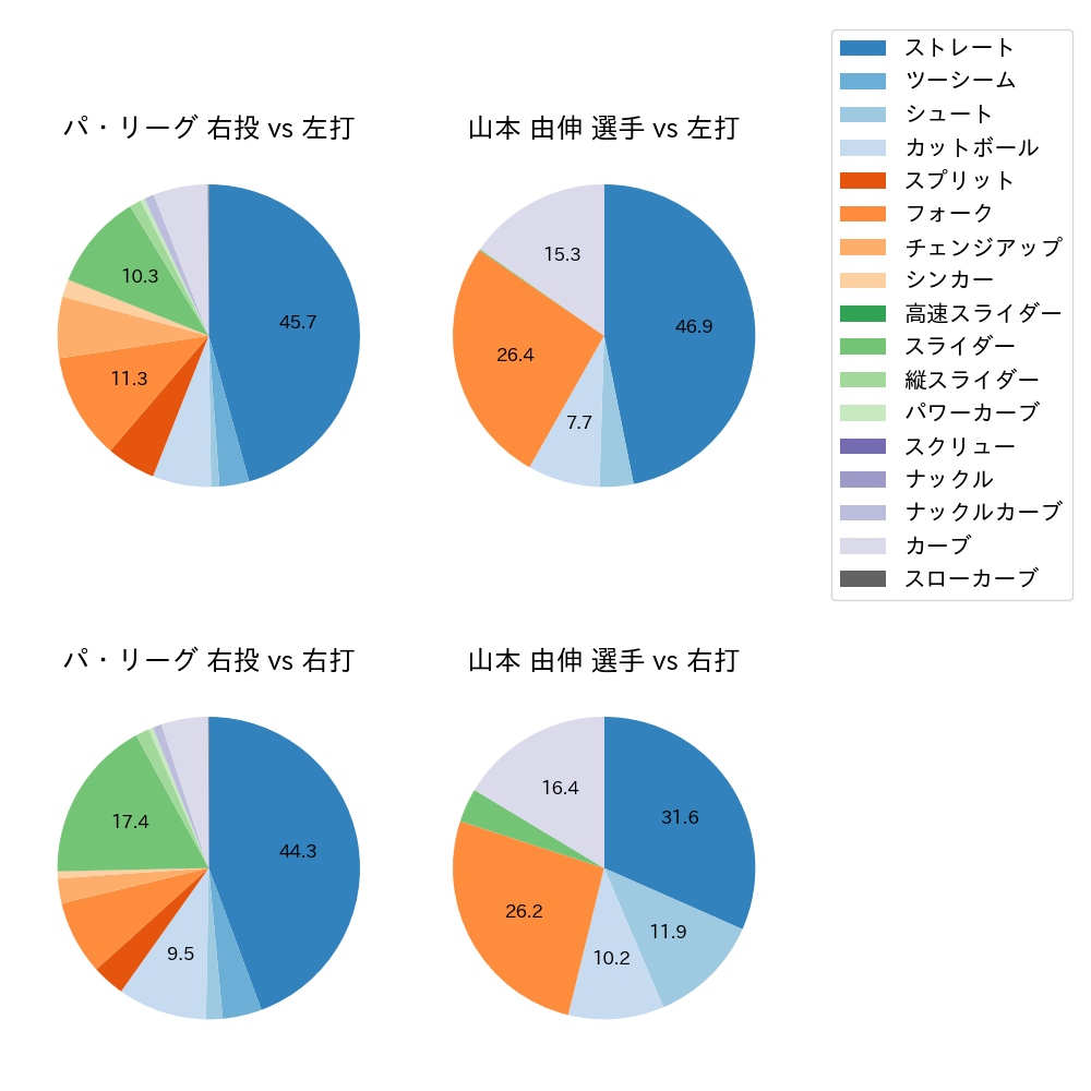 山本 由伸 球種割合(2023年レギュラーシーズン全試合)