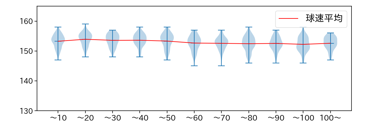 山本 由伸 球数による球速(ストレート)の推移(2023年レギュラーシーズン全試合)