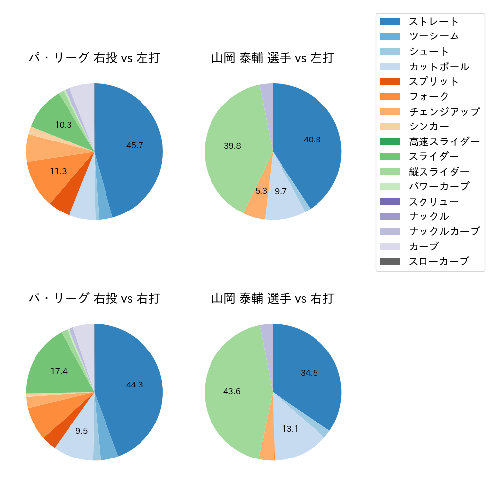 山岡 泰輔 球種割合(2023年レギュラーシーズン全試合)