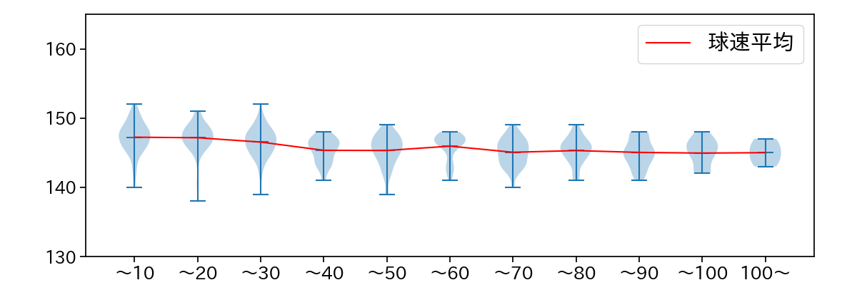 山岡 泰輔 球数による球速(ストレート)の推移(2023年レギュラーシーズン全試合)