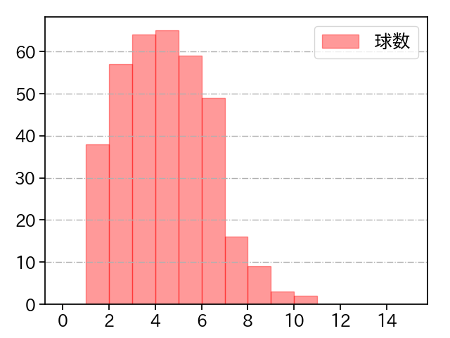 山岡 泰輔 打者に投じた球数分布(2023年レギュラーシーズン全試合)