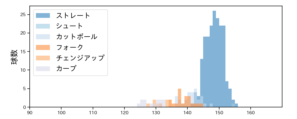 近藤 大亮 球種&球速の分布1(2023年レギュラーシーズン全試合)