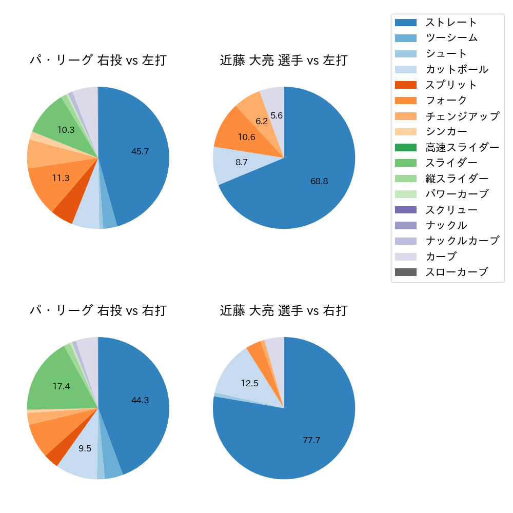 近藤 大亮 球種割合(2023年レギュラーシーズン全試合)