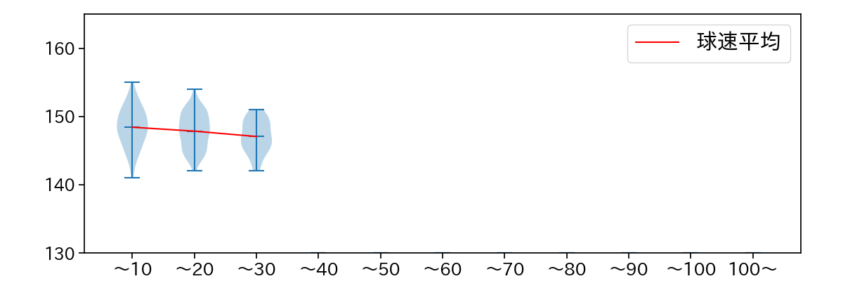 近藤 大亮 球数による球速(ストレート)の推移(2023年レギュラーシーズン全試合)