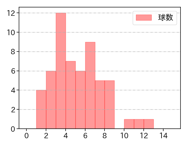 近藤 大亮 打者に投じた球数分布(2023年レギュラーシーズン全試合)