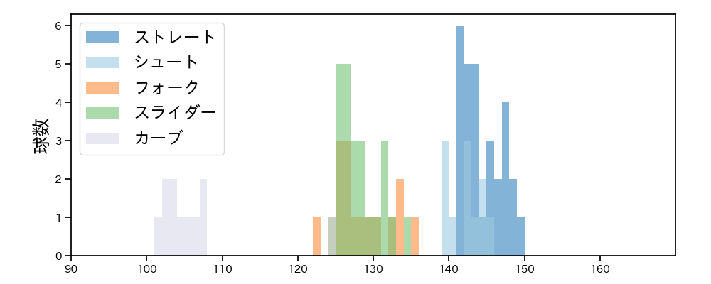 竹安 大知 球種&球速の分布1(2023年レギュラーシーズン全試合)