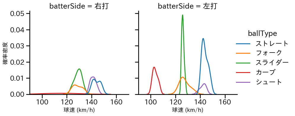 竹安 大知 球種&球速の分布2(2023年レギュラーシーズン全試合)