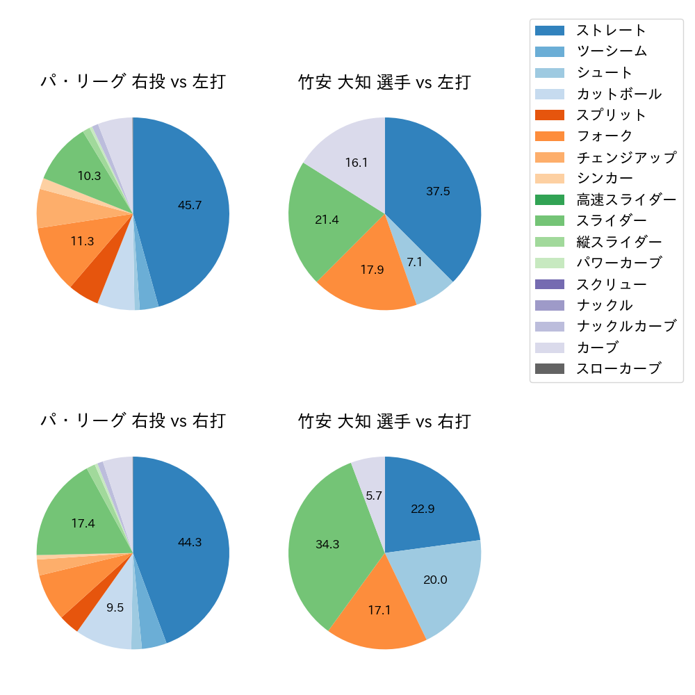 竹安 大知 球種割合(2023年レギュラーシーズン全試合)