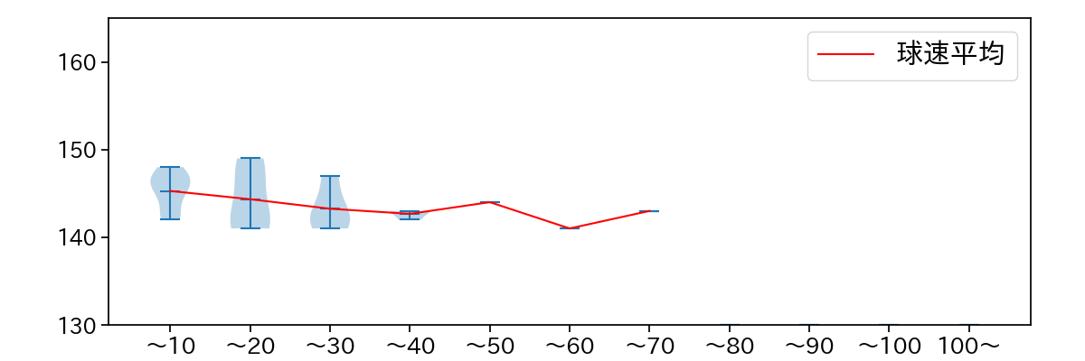 竹安 大知 球数による球速(ストレート)の推移(2023年レギュラーシーズン全試合)