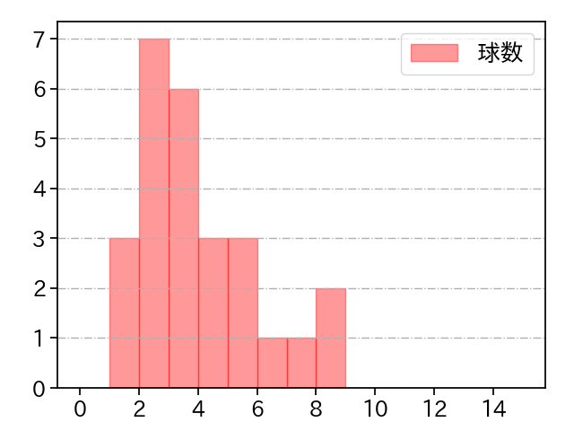 竹安 大知 打者に投じた球数分布(2023年レギュラーシーズン全試合)