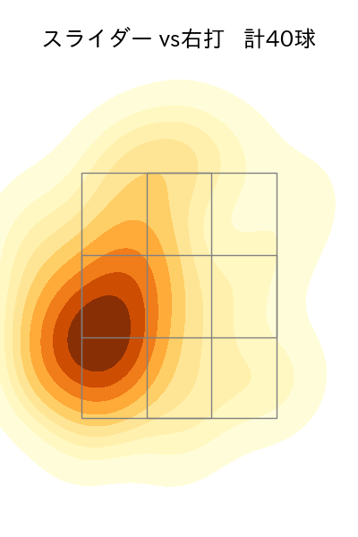 村西 良太 配球ヒートマップ(2023年rs月)