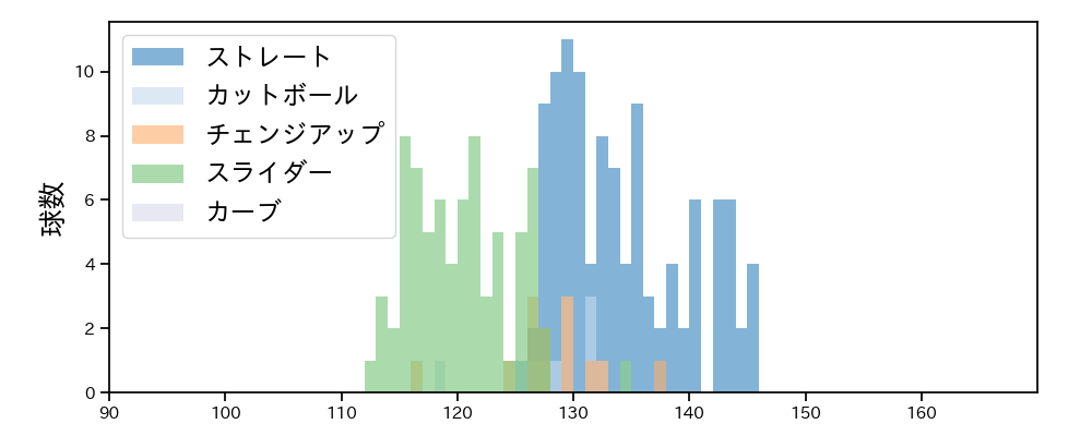 村西 良太 球種&球速の分布1(2023年レギュラーシーズン全試合)