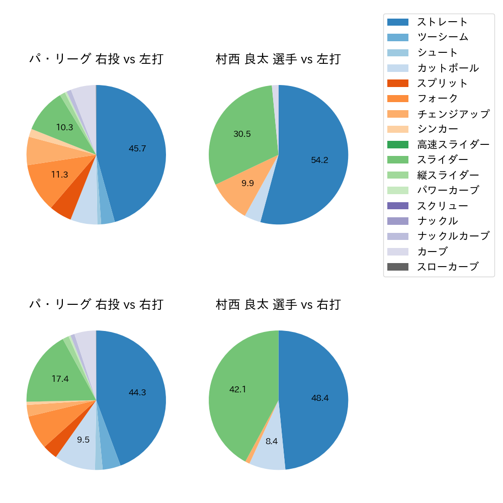 村西 良太 球種割合(2023年レギュラーシーズン全試合)