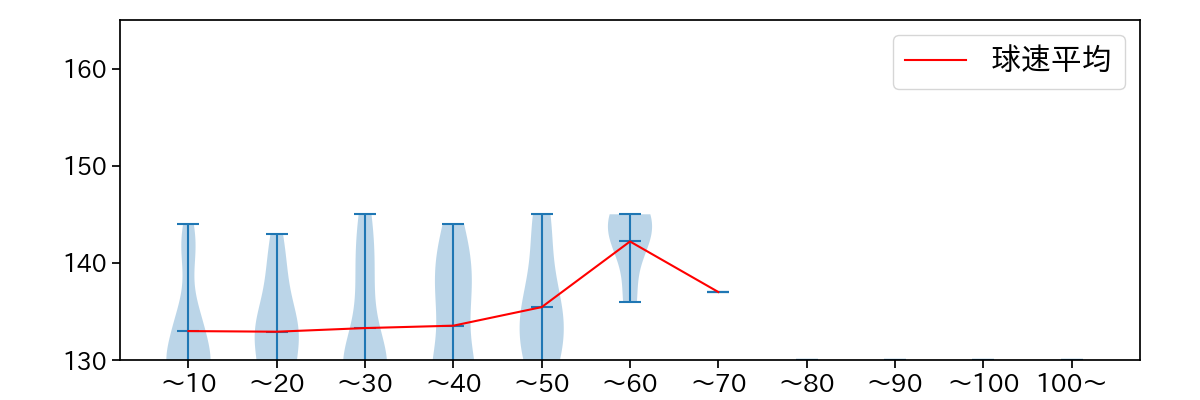 村西 良太 球数による球速(ストレート)の推移(2023年レギュラーシーズン全試合)