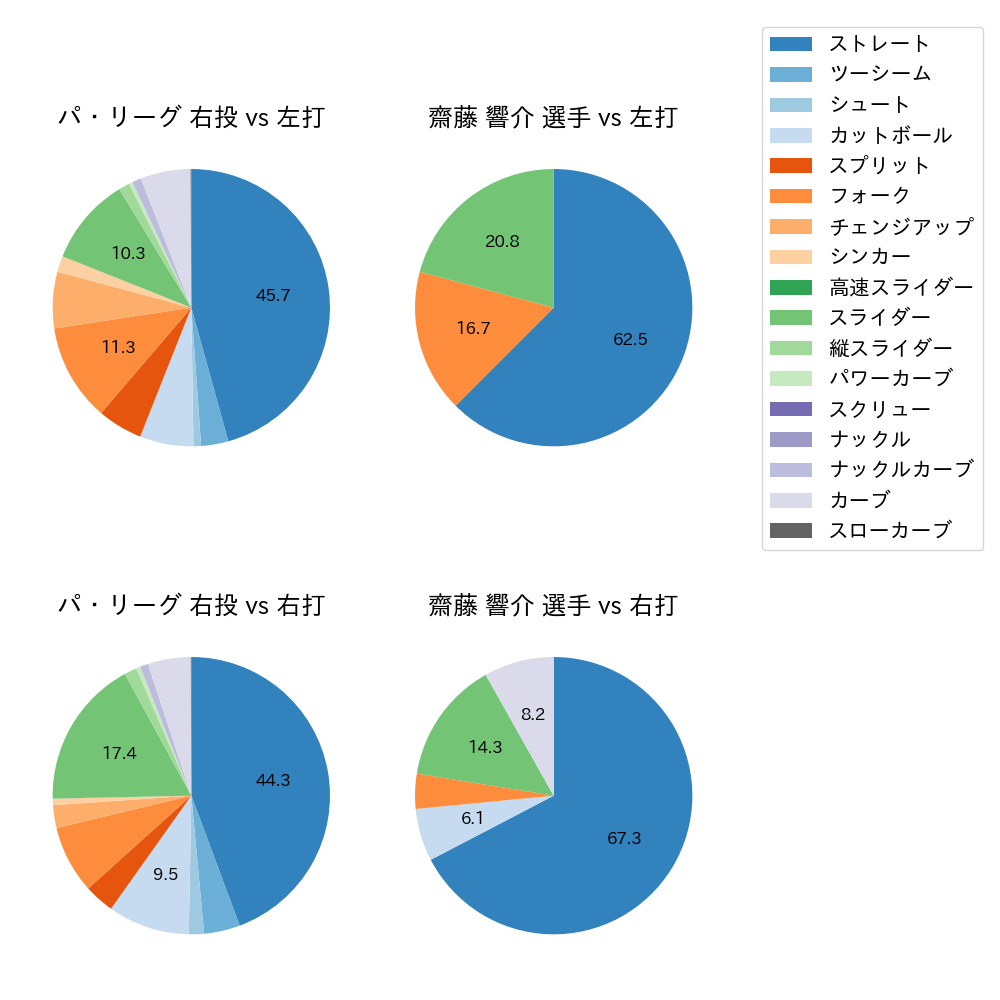 齋藤 響介 球種割合(2023年レギュラーシーズン全試合)