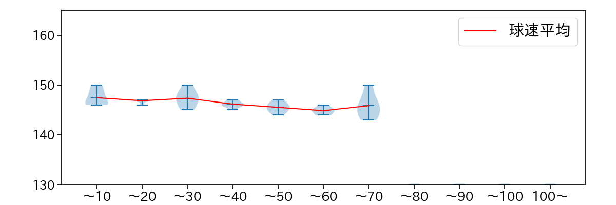 齋藤 響介 球数による球速(ストレート)の推移(2023年レギュラーシーズン全試合)