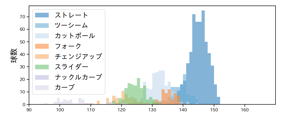 田嶋 大樹 球種&球速の分布1(2023年レギュラーシーズン全試合)